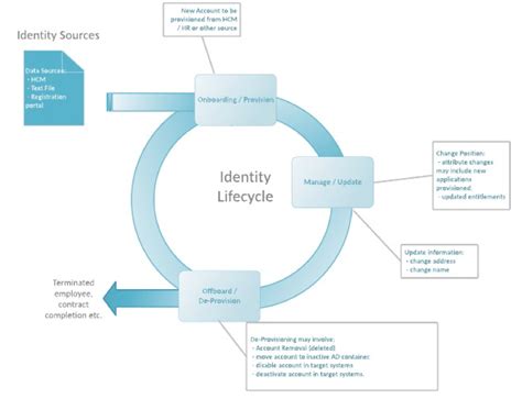 life cycle control on smart card|identity lifecycle management software.